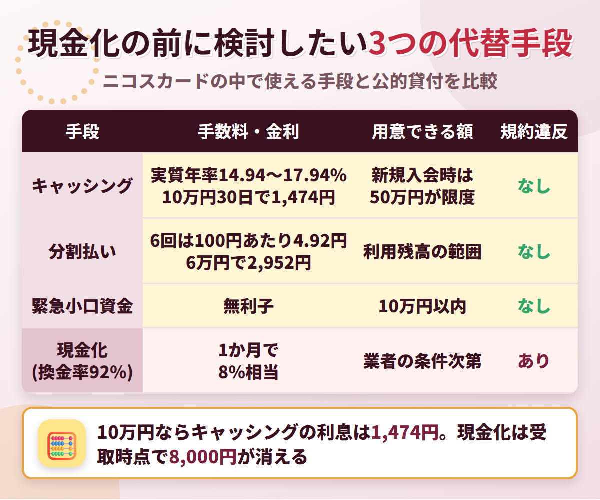 現金化の代替手段の比較表。キャッシングは実質年率14.94〜17.94%で10万円30日なら1,474円、分割払いは6回で100円あたり4.92円、緊急小口資金は無利子