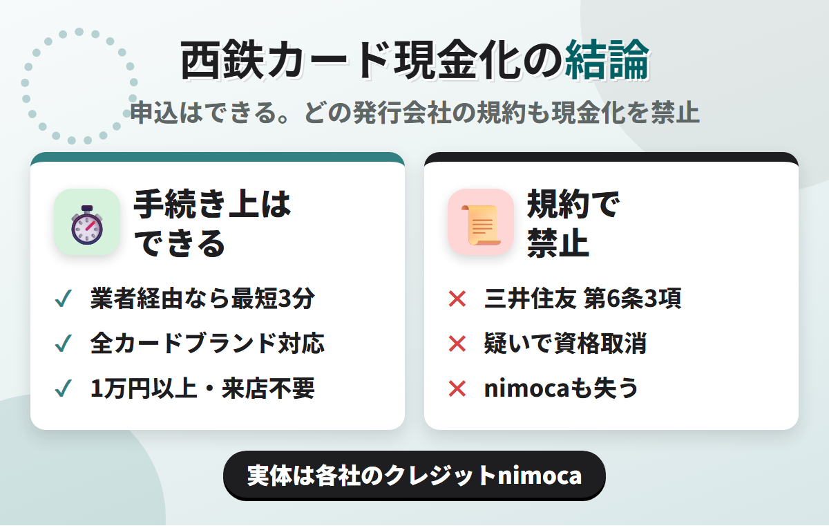 西鉄カード現金化の結論。業者経由なら最短3分で可能だが、クレジットnimocaはどの発行会社の規約も現金化を禁じ、代表のnimoca三井住友VISAカードは三井住友カード会員規約 第6条3項が該当する
