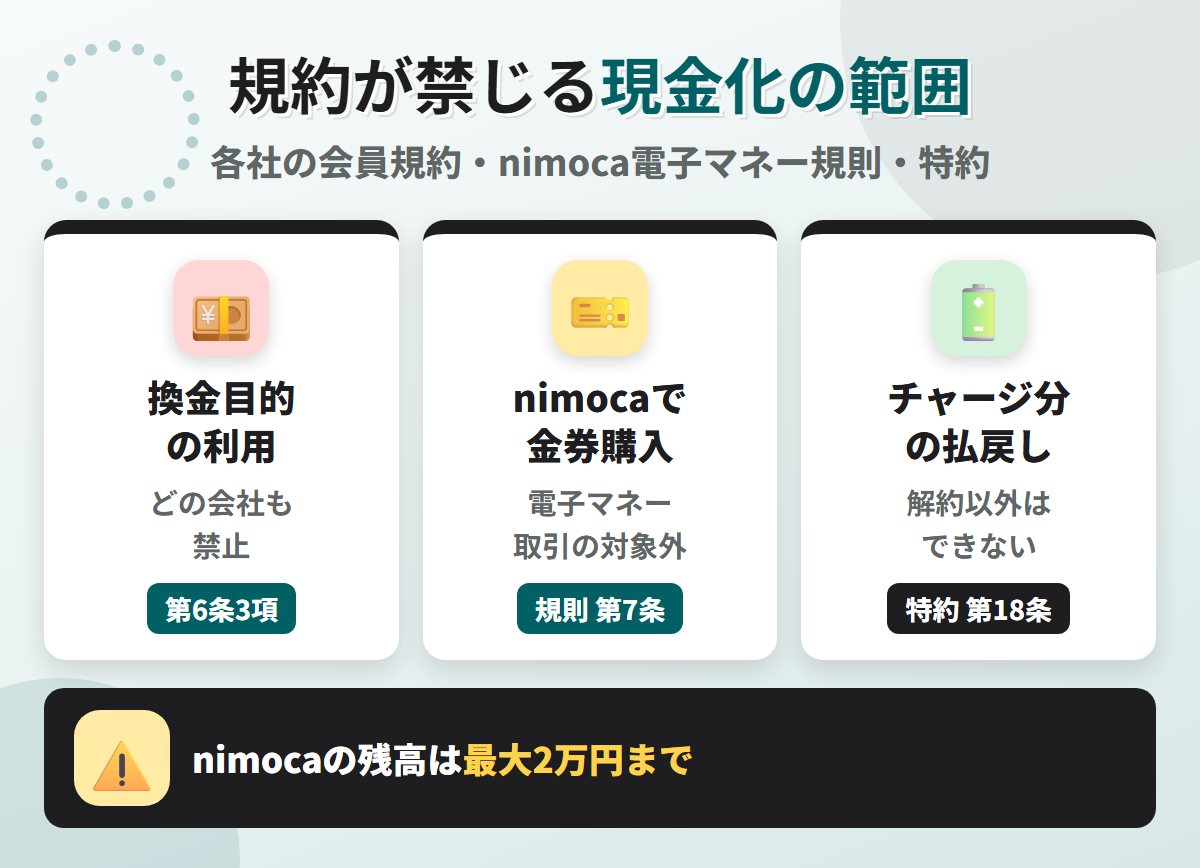 西鉄カードの規約が禁じる現金化の範囲。換金目的の利用はどの会社も禁止、nimocaの電子マネーでは金券を買えず、オートチャージでチャージした分は解約以外で払い戻せない