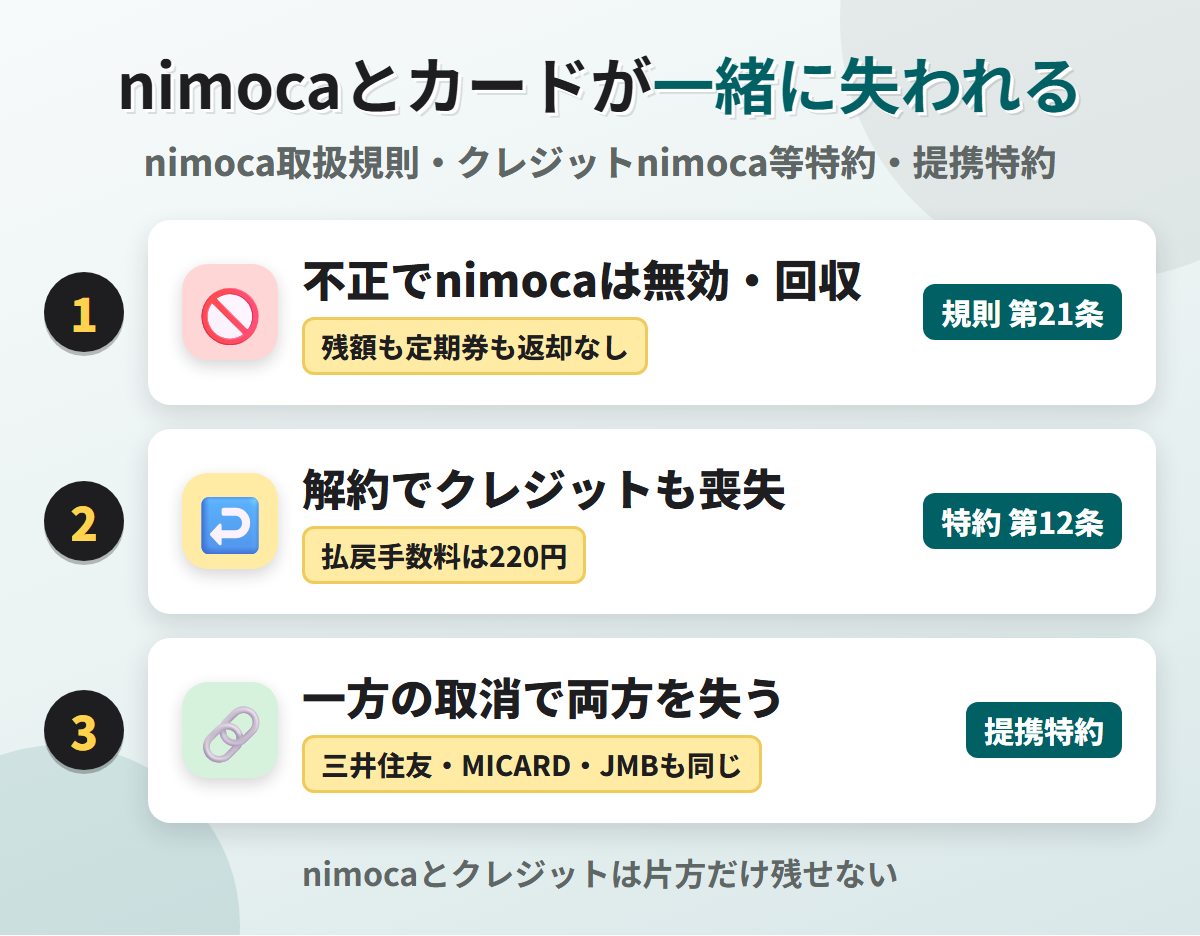 nimocaとカードが一緒に失われる流れ。不正でnimocaは無効・回収され残額も返却されず、解約するとクレジットの資格も失い、一方で資格を取り消されれば両方の資格を失う