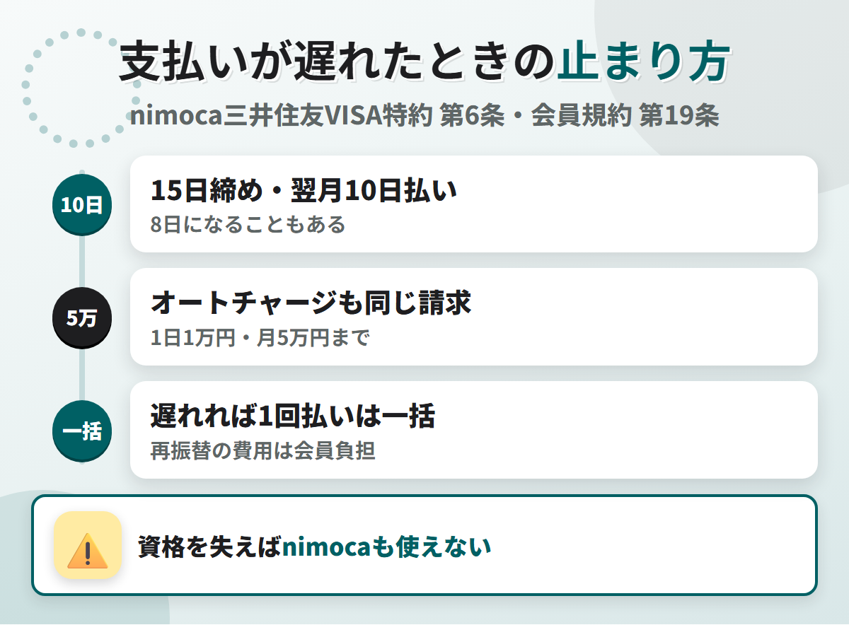 西鉄カードの支払いが遅れたときの流れ。15日締め翌月10日払いで、オートチャージ分も同じ請求に入り、遅れれば1回払いの残りは当然に一括
