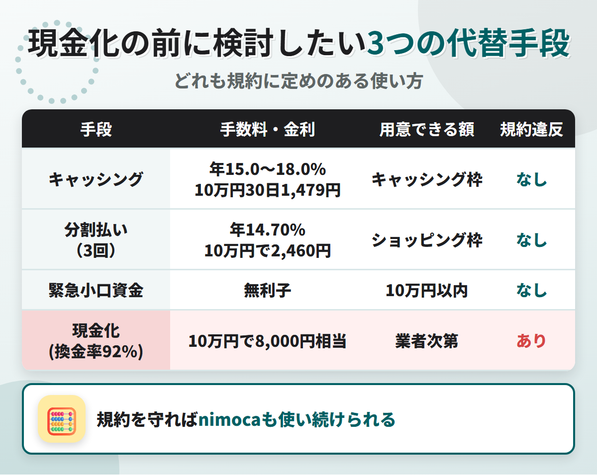 現金化の代替手段の比較表。キャッシング年15.0〜18.0%で10万円30日1,479円、分割払い3回で2,460円、緊急小口資金の無利子と、換金率92%の現金化を比べている