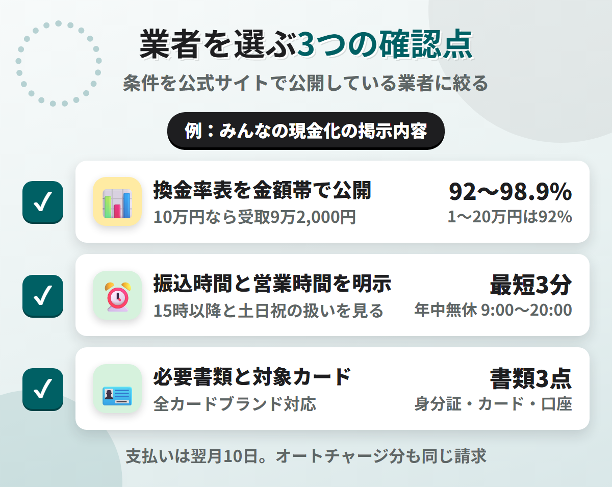 現金化業者を選ぶ3つの確認点。換金率表の公開、振込時間と営業時間の明示、必要書類と対象カードの明記