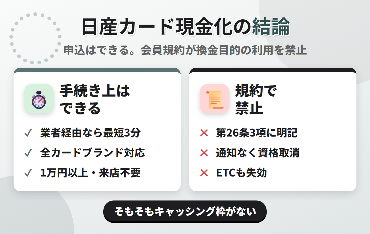 日産カード現金化の結論。業者経由なら最短3分で可能だが、日産カード会員規約 第26条3項が換金を目的とするショッピングサービスの利用を禁じ、キャッシング枠もない