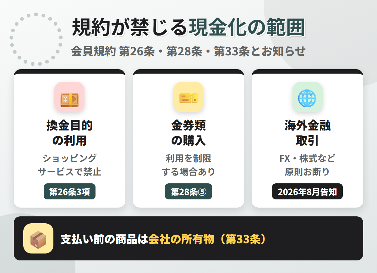 日産カードの規約が禁じる現金化の範囲。換金目的のショッピングサービスの利用禁止、金券類の利用制限、海外金融取引の原則お断り、支払い前の商品は会社の所有物