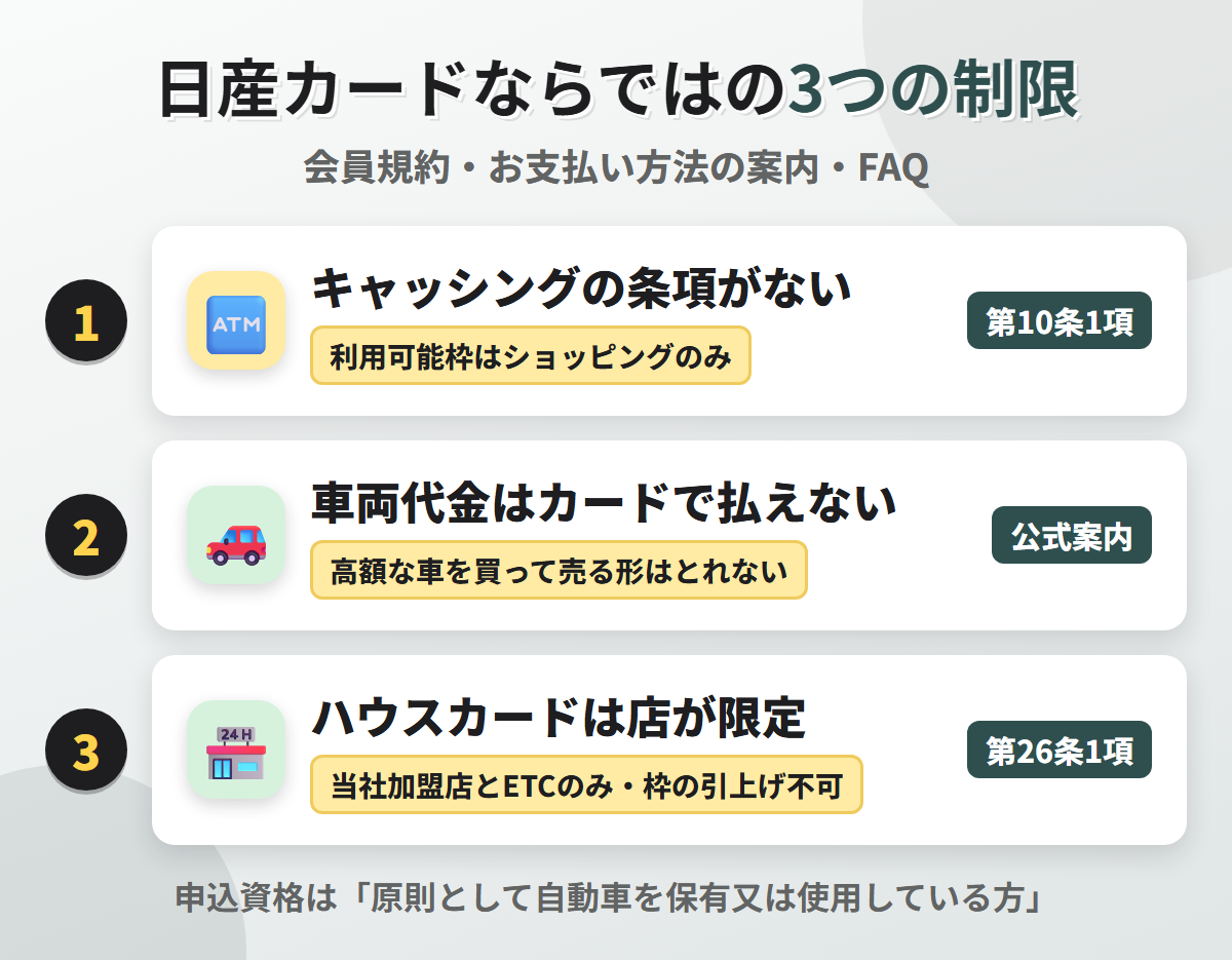 日産カードならではの3つの制限。規約にキャッシングの条項がなく、車両代金はカードで払えず、ハウスカードは当社加盟店とETCでしか使えない