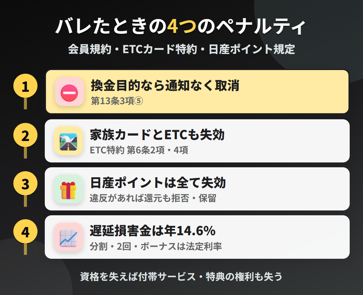 日産カードで現金化がバレたときの4つのペナルティ。換金目的による通知なしの資格取消、家族カードとETCカードの失効、日産ポイントの全失効、遅延損害金年14.6%
