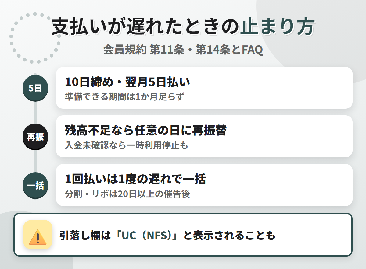 日産カードの支払いが遅れたときの流れ。10日締め翌月5日払いで、残高不足なら任意の日に再振替され、1回払いは1度の遅れで当然に一括