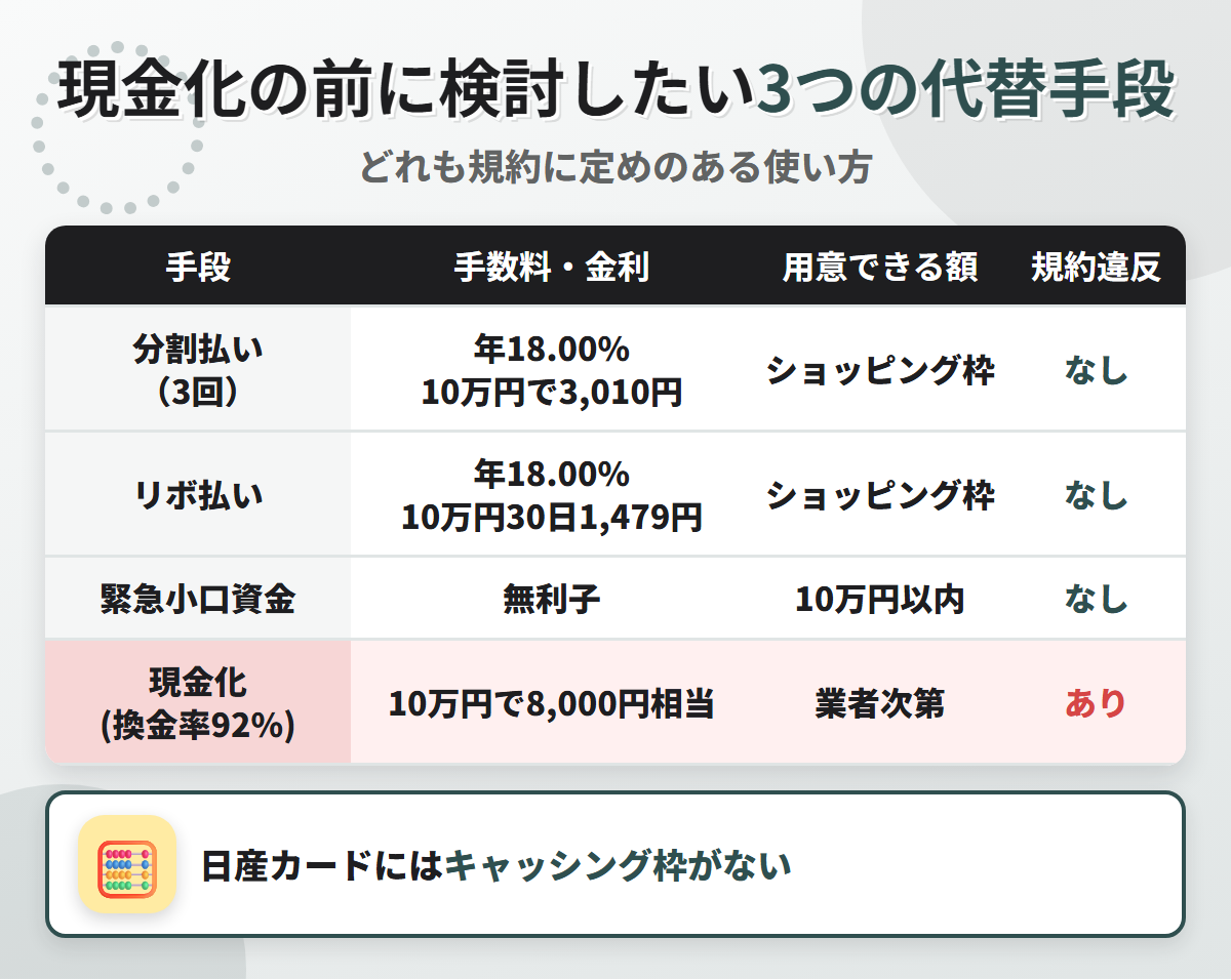 現金化の代替手段の比較表。日産カードの分割払い3回で10万円3,010円、リボ払い年18.00%、緊急小口資金の無利子と、換金率92%の現金化を比べている