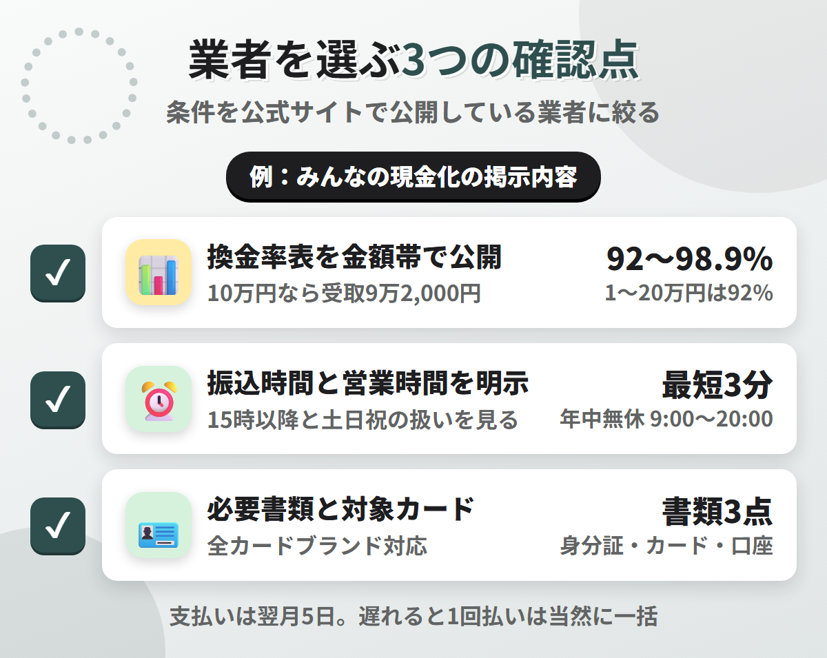 現金化業者を選ぶ3つの確認点。換金率表の公開、振込時間と営業時間の明示、必要書類と対象カードの明記