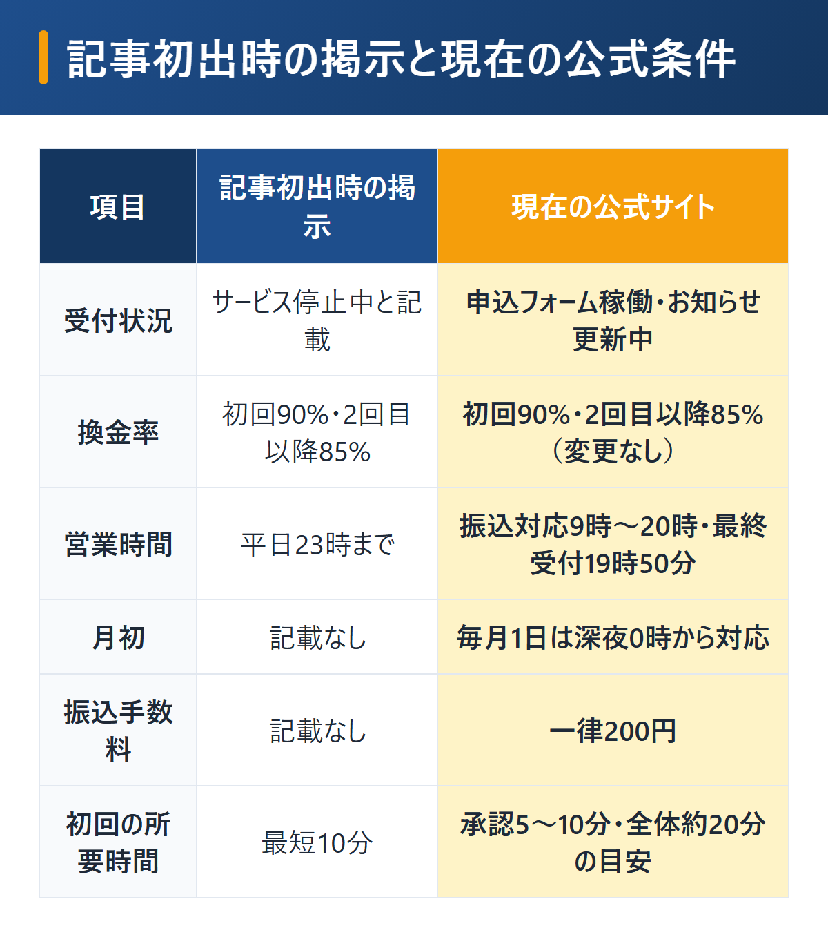 ナンバーワンキャッシュの記事初出時の掲示と現在の公式条件を比較。営業時間は23時までから20時までに、振込手数料は一律200円、毎月1日は深夜0時から対応、初回は全体約20分の目安