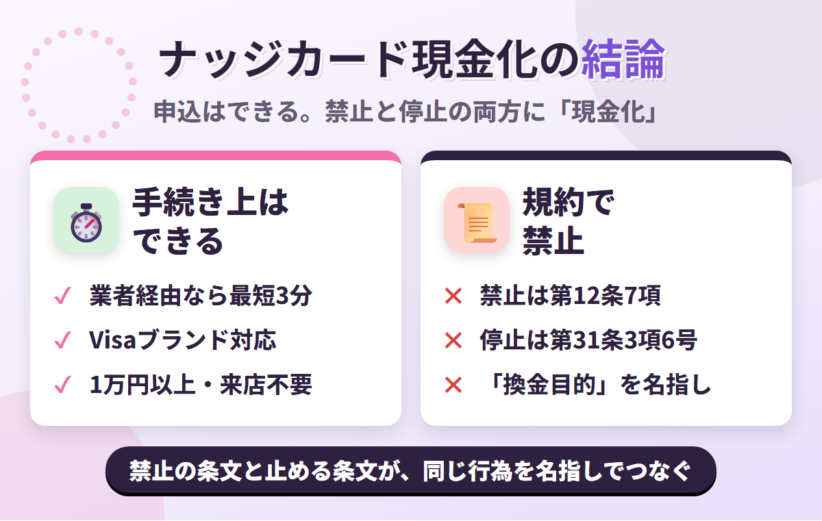 ナッジカード現金化の結論。業者経由なら最短3分で可能だが、カード規約 第12条7項がショッピング枠の現金化を目的とした利用を禁じ、第31条3項6号が換金目的の利用を停止の事由に挙げている