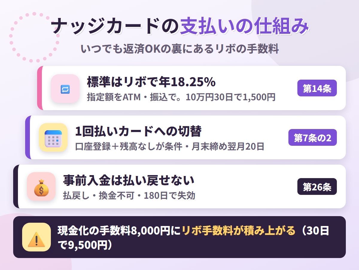 ナッジカードの支払いの仕組み。標準はリボ払いで年18.25%、1回払いカードへの切替には口座登録と残高なしが条件、事前入金は払い戻せない