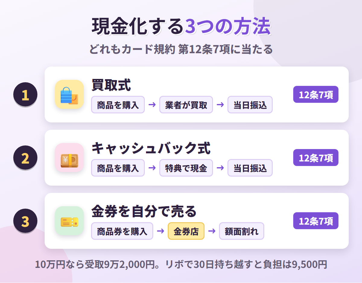 ナッジカードを現金化する3つの方法。買取式・キャッシュバック式・金券を自分で売る方法のいずれもカード規約 第12条7項に当たる