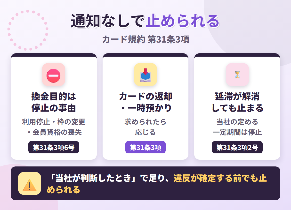 ナッジカードのカード規約 第31条3項。換金目的の利用は通知なしの利用停止・枠の変更・会員資格の喪失の事由で、カードの返却を求められ、延滞が解消しても一定期間止まる