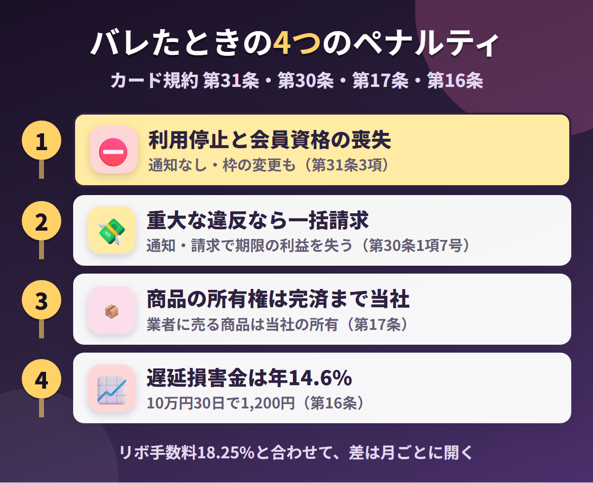 ナッジカードで現金化がバレたときの4つのペナルティ。利用停止と会員資格の喪失、重大な違反による一括請求、商品の所有権は完済まで当社、遅延損害金年14.6%