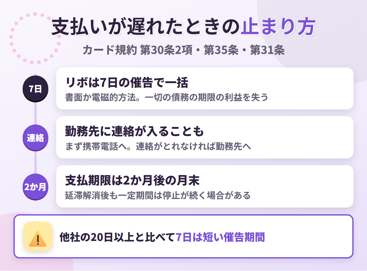ナッジカードの支払いが遅れたときの流れ。リボは7日以上の催告で一切の債務の期限の利益を失い、連絡がとれなければ勤務先に連絡が入ることもある
