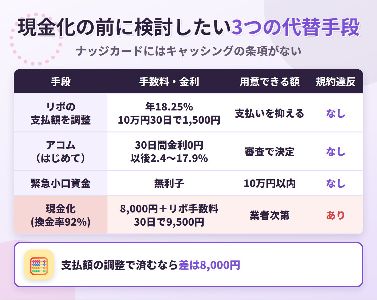 現金化の代替手段の比較表。リボの支払額の調整、アコムの30日間金利0円、緊急小口資金の無利子と、リボ手数料が加わる現金化を比べている