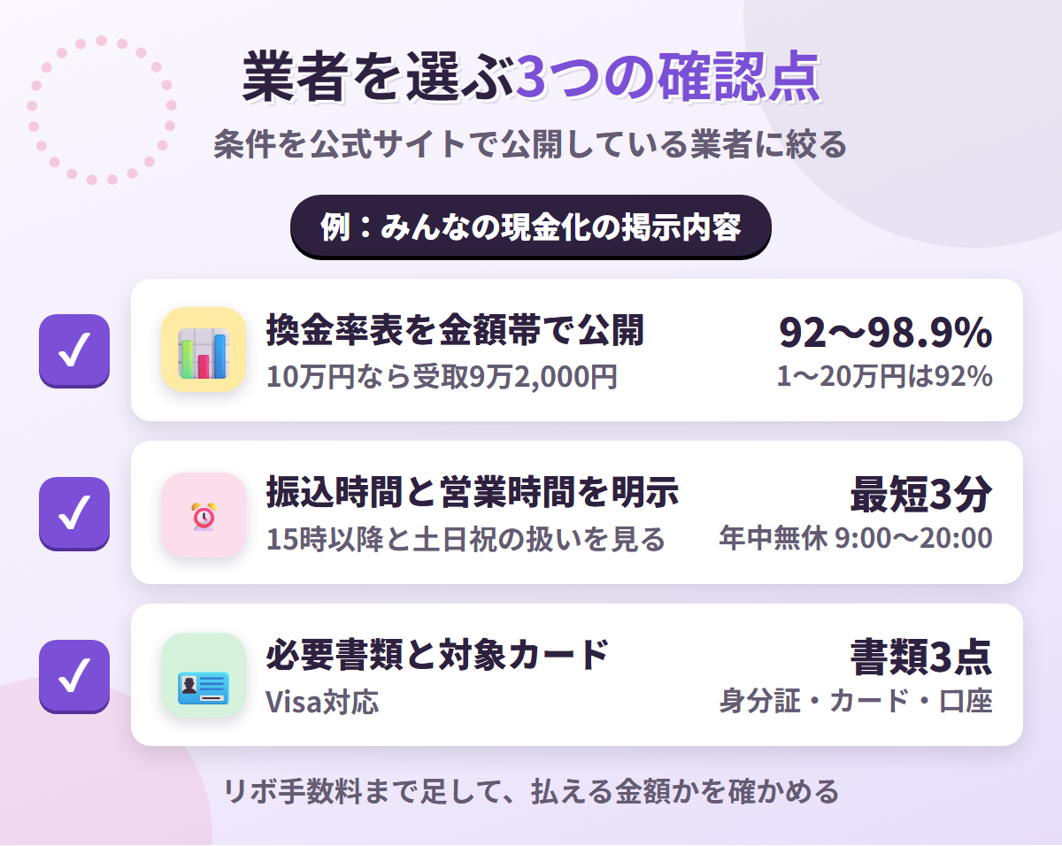 現金化業者を選ぶ3つの確認点。換金率表の公開、振込時間と営業時間の明示、必要書類と対象カードの明記