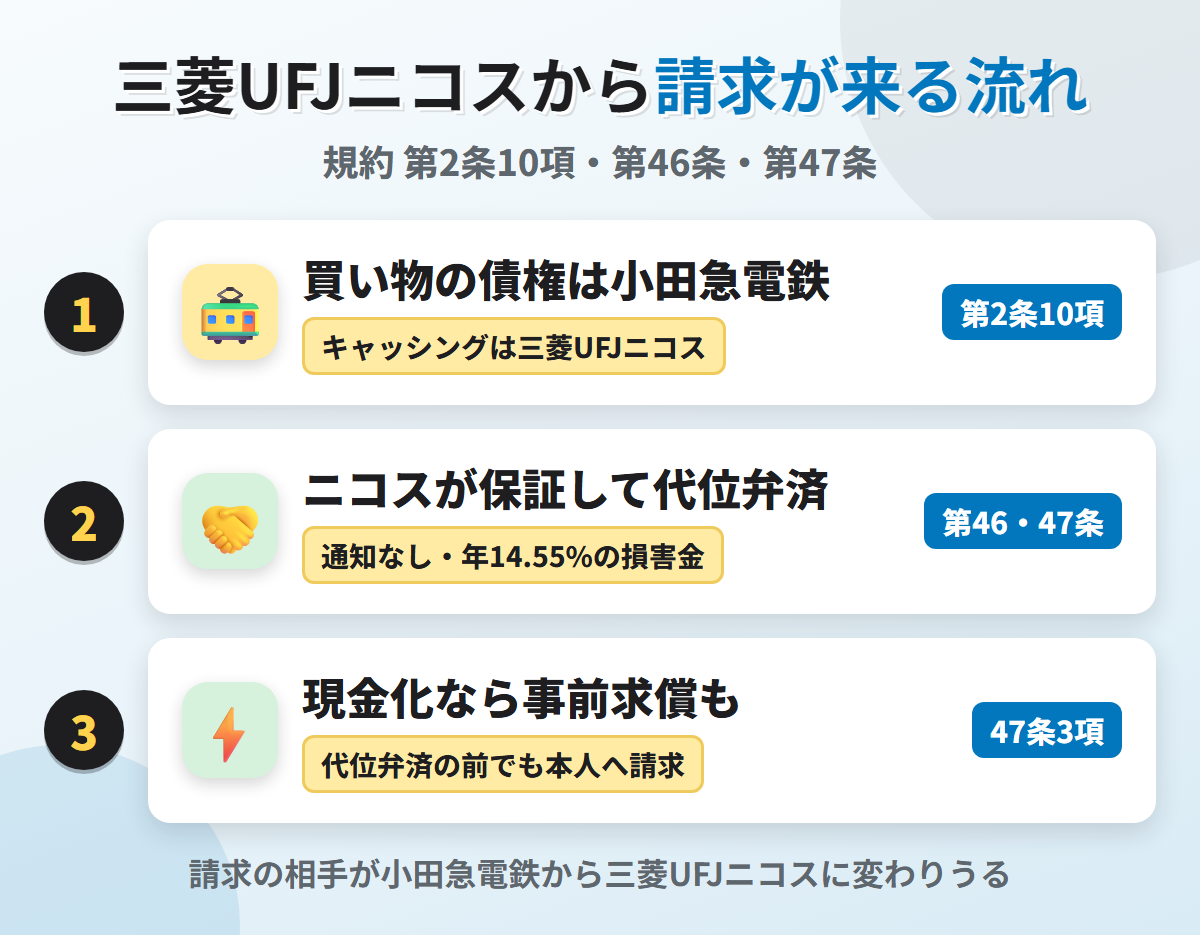 三菱UFJニコスから請求が来る流れ。ショッピングの債権は小田急電鉄が持ち、三菱UFJニコスが連帯保証して代位弁済し、現金化に当たれば代位弁済の前でも事前に求償できる