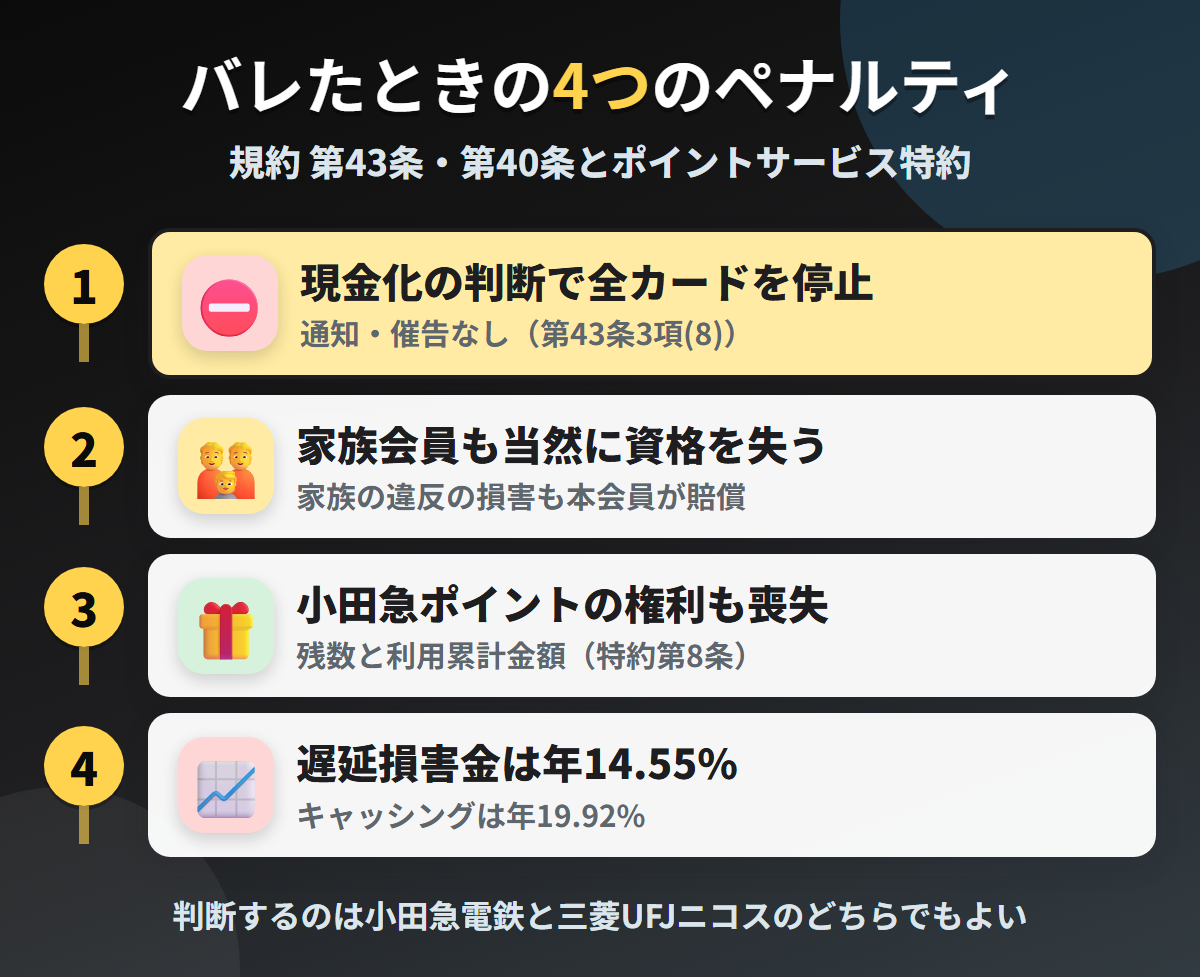 小田急カードで現金化がバレたときの4つのペナルティ。現金化の判断による全カードの停止、家族会員の資格喪失、小田急ポイントの権利の喪失、遅延損害金年14.55%