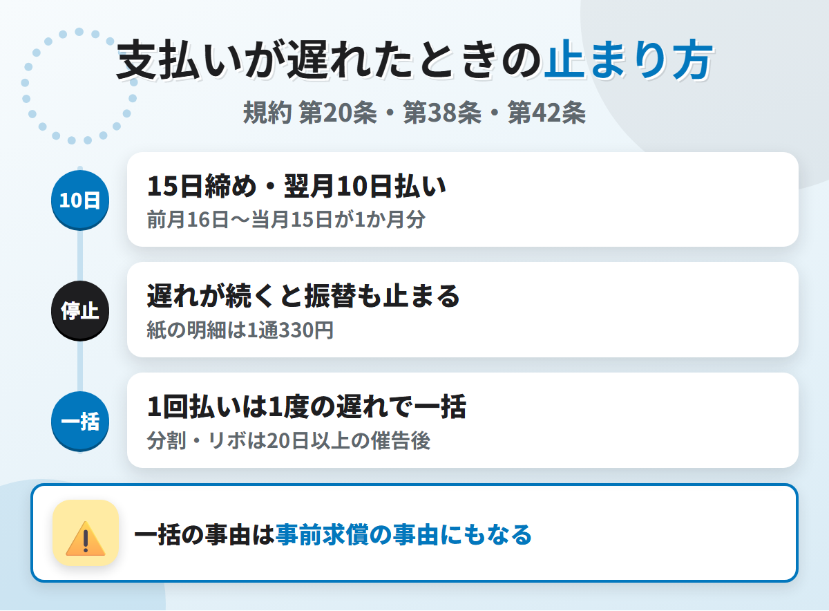 小田急カードの支払いが遅れたときの流れ。15日締め翌月10日払いで、遅れが続くと口座振替が止まる場合があり、1回払いは1度の遅れで当然に一括