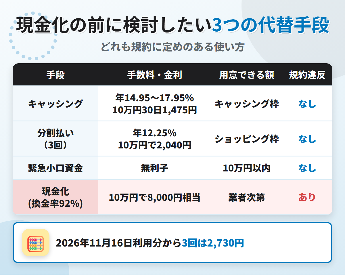 現金化の代替手段の比較表。キャッシング年14.95〜17.95%、分割払い3回で10万円2,040円（2026年11月16日利用分から2,730円）、緊急小口資金の無利子と、換金率92%の現金化を比べている