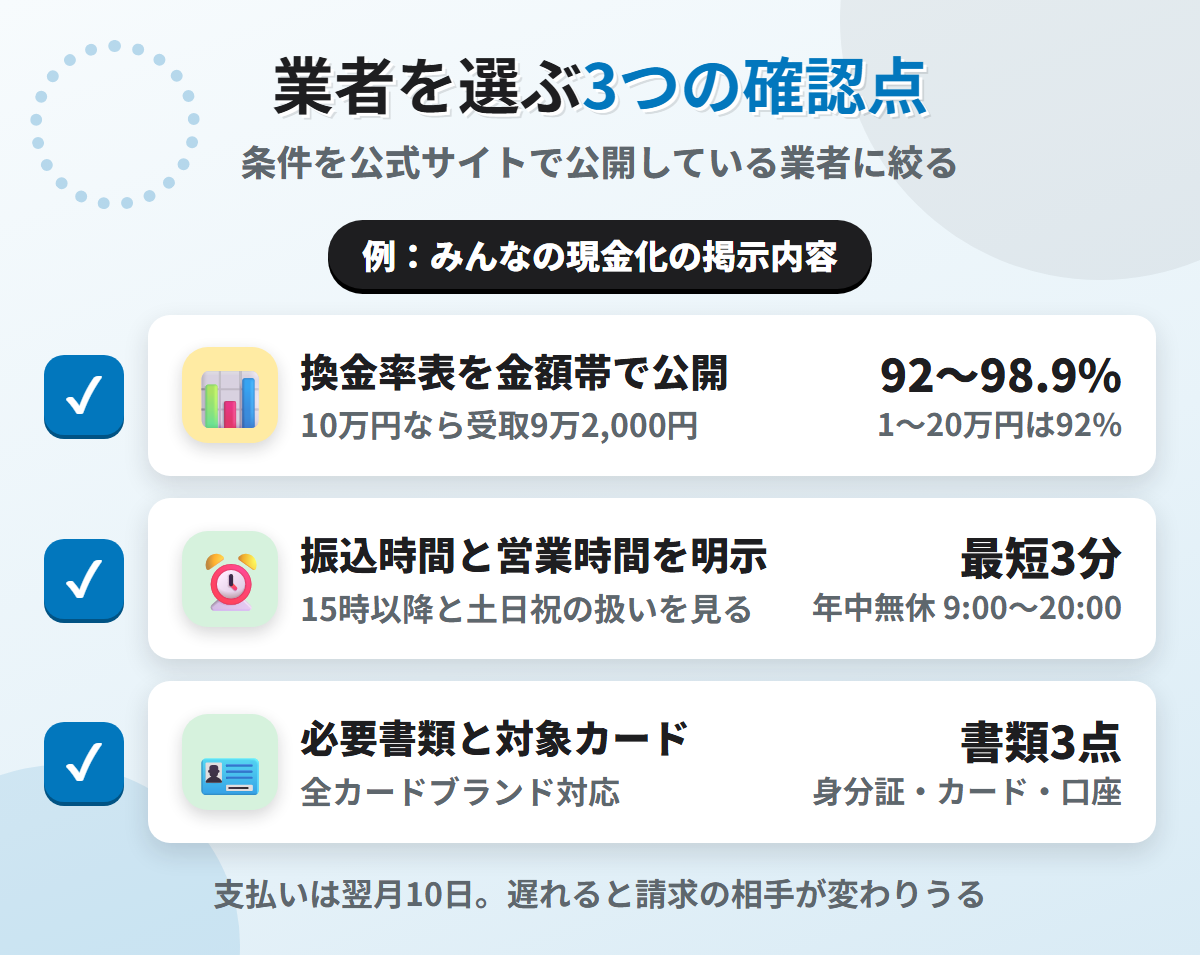 現金化業者を選ぶ3つの確認点。換金率表の公開、振込時間と営業時間の明示、必要書類と対象カードの明記