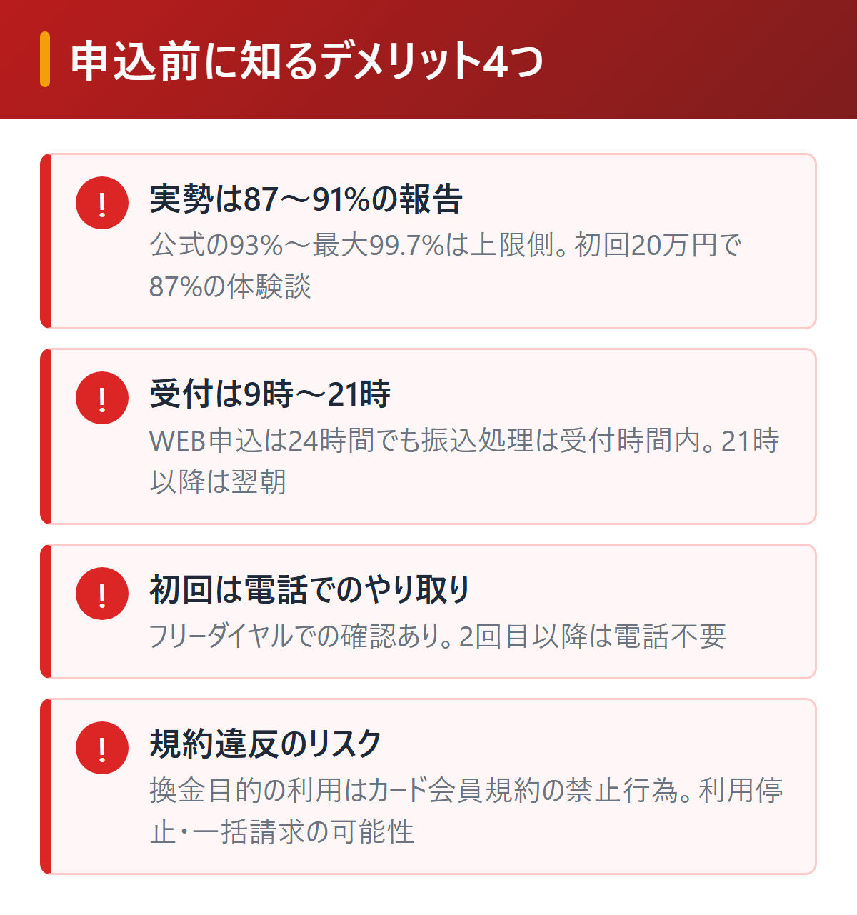 OKクレジットのデメリット4つを図解。実勢換金率87〜91%の報告、受付は9時〜21時、初回は電話でのやり取り、カード会員規約違反のリスク