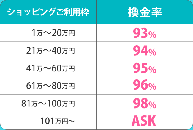 OKクレジット公式サイトの換金率一覧。ショッピング枠1万〜20万円で93%、81万〜100万円で98%の段階制