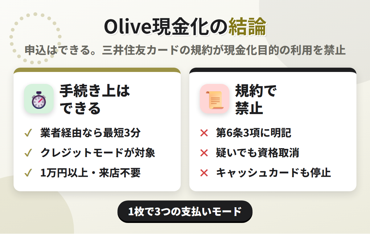 Olive現金化の結論。業者経由なら最短3分で可能だが、クレジットモードに適用される三井住友カード会員規約 第6条3項が現金化目的の利用を禁じ、Oliveは1枚で3つの支払いモードを切り替えるカード