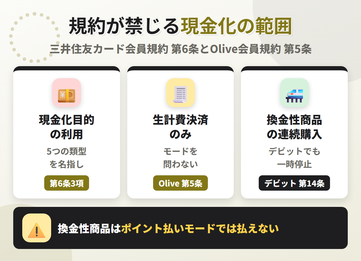 Oliveの規約が禁じる現金化の範囲。三井住友カード会員規約 第6条3項の5類型、Olive会員規約 第5条の生計費決済のみの利用、デビットでも換金性商品の連続購入は一時停止