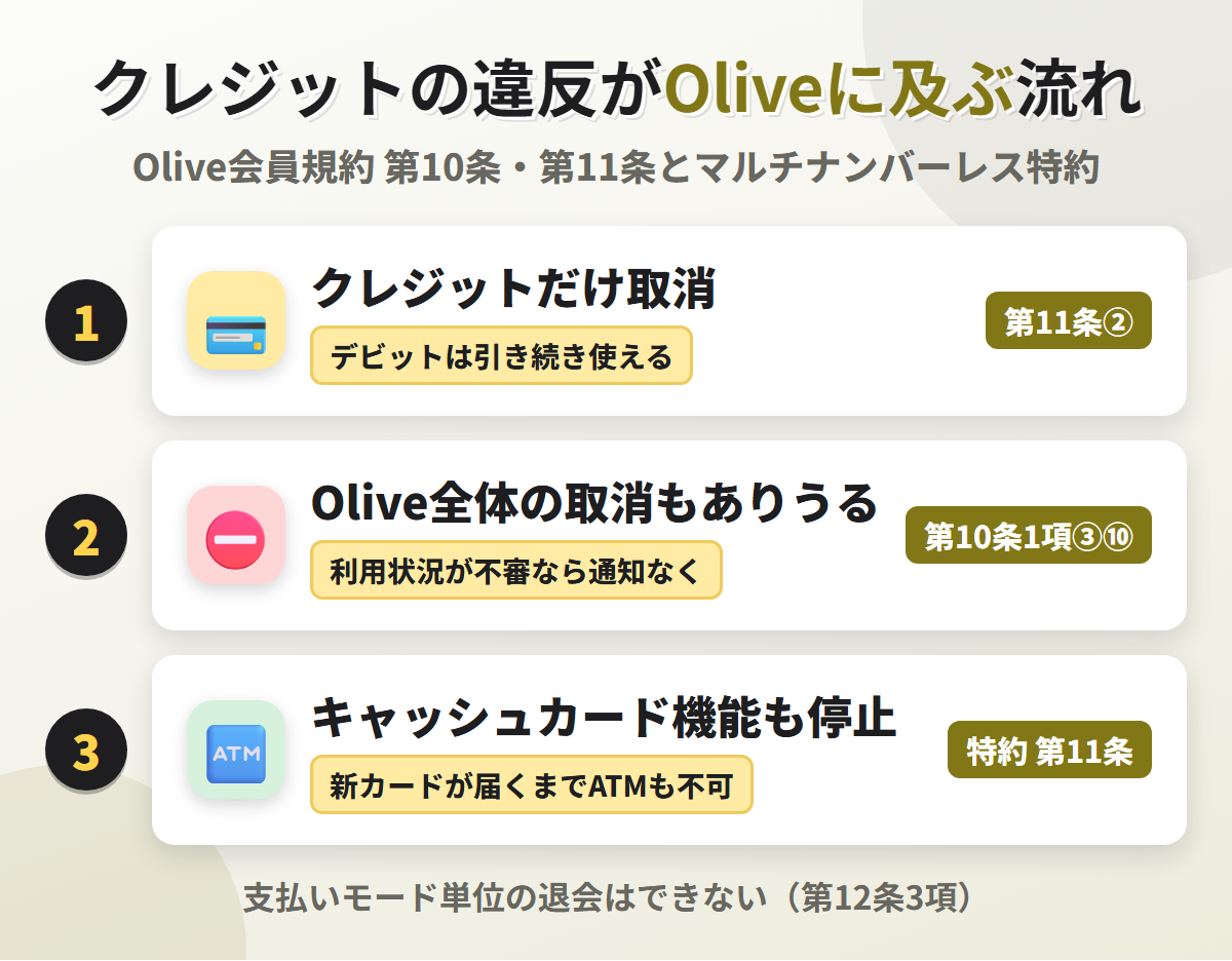 クレジットの違反がOliveに及ぶ流れ。クレジットモードだけ取り消されればデビットは使えるが、利用状況が不審ならOlive全体の取消もありえ、取消や一時停止でキャッシュカード機能も止まる
