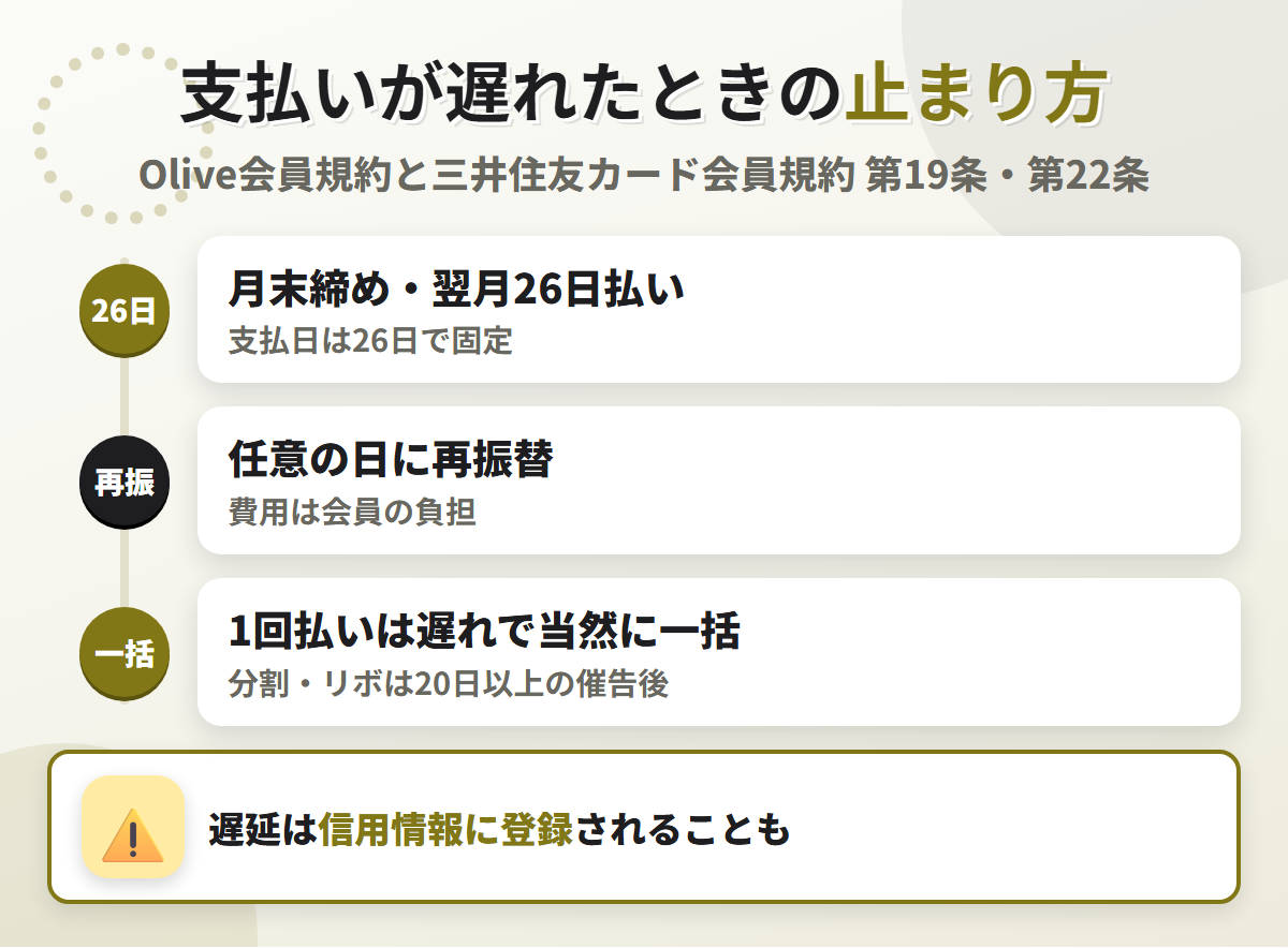 Oliveの支払いが遅れたときの流れ。月末締め翌月26日払いで、引き落とせなければ任意の日に再振替され費用は会員負担、1回払いは遅れで当然に一括