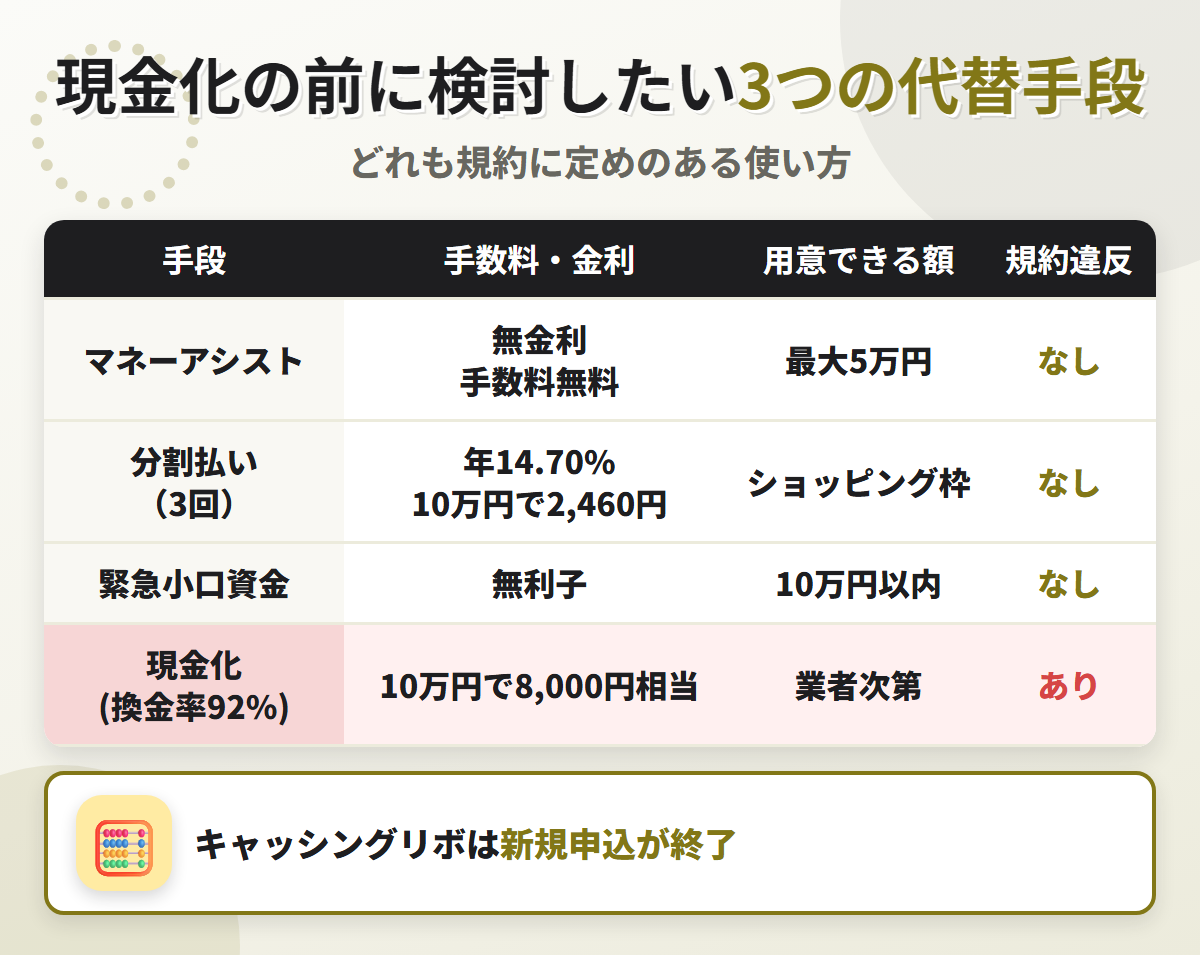現金化の代替手段の比較表。マネーアシストは無金利で最大5万円、分割払い3回で10万円2,460円、緊急小口資金の無利子と、換金率92%の現金化を比べている