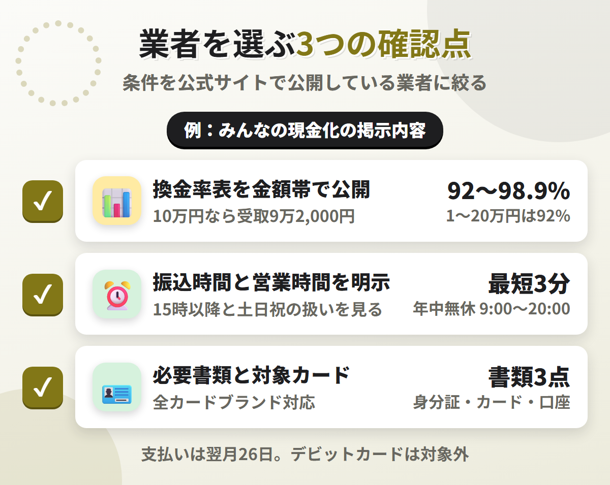 現金化業者を選ぶ3つの確認点。換金率表の公開、振込時間と営業時間の明示、必要書類と対象カードの明記