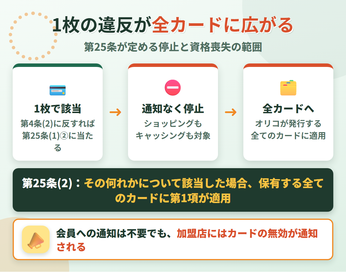 オリコの会員規約 第25条の仕組み。通知することなくショッピングとキャッシングを停止でき、第25条(2)により1枚が該当すればオリコが発行する全てのカードに適用される