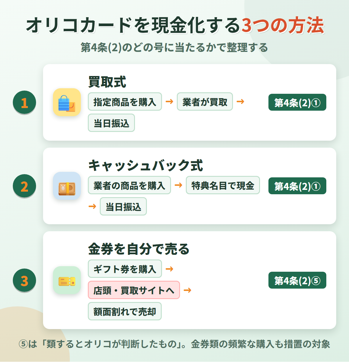 オリコカードを現金化する3つの方法。買取式とキャッシュバック式は第4条(2)①、金券を自分で売る方法は同⑤の類するとオリコが判断したものに当たる