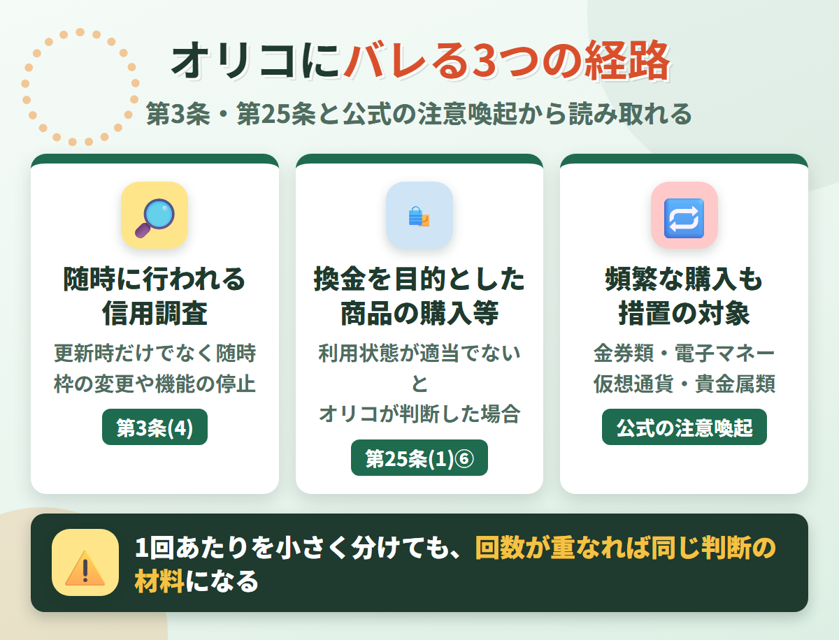 オリコが現金化を把握する3つの経路。第3条(4)の随時の信用調査、第25条(1)⑥の換金を目的とした商品の購入等、公式の注意喚起が挙げる頻繁な購入