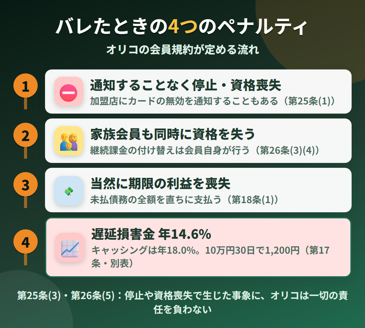 オリコカードで現金化がバレたときの4つのペナルティ。通知することなく停止と資格喪失、家族会員も喪失、当然に期限の利益を喪失、遅延損害金年14.6%