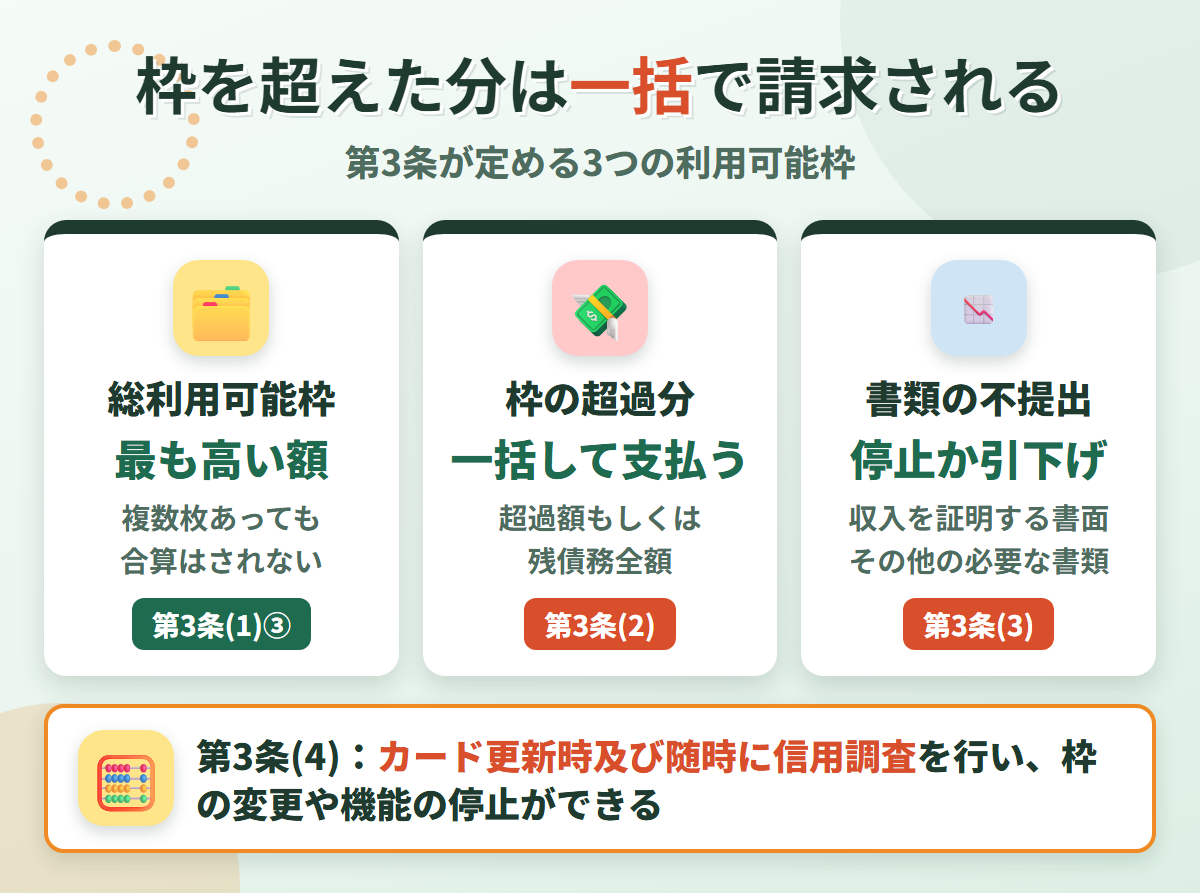 オリコカードの利用可能枠の仕組み。第3条(1)③の総利用可能枠は最も高い額、第3条(2)の超過分は一括、第3条(3)の書類不提出は停止か引下げ