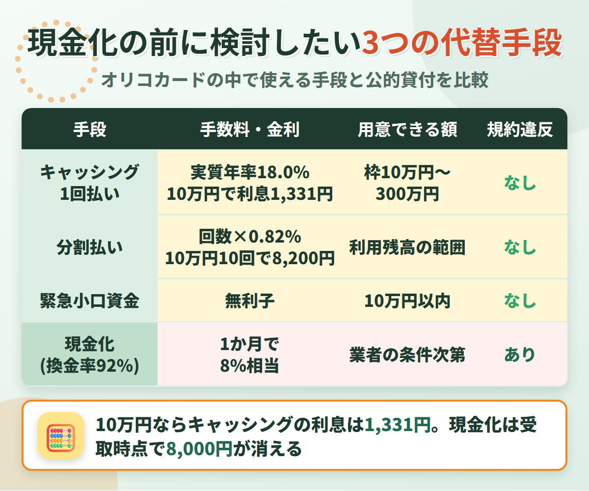 現金化の代替手段の比較表。キャッシング1回払いは実質年率18.0%で10万円なら利息1,331円、分割払いは回数×0.82%、緊急小口資金は無利子