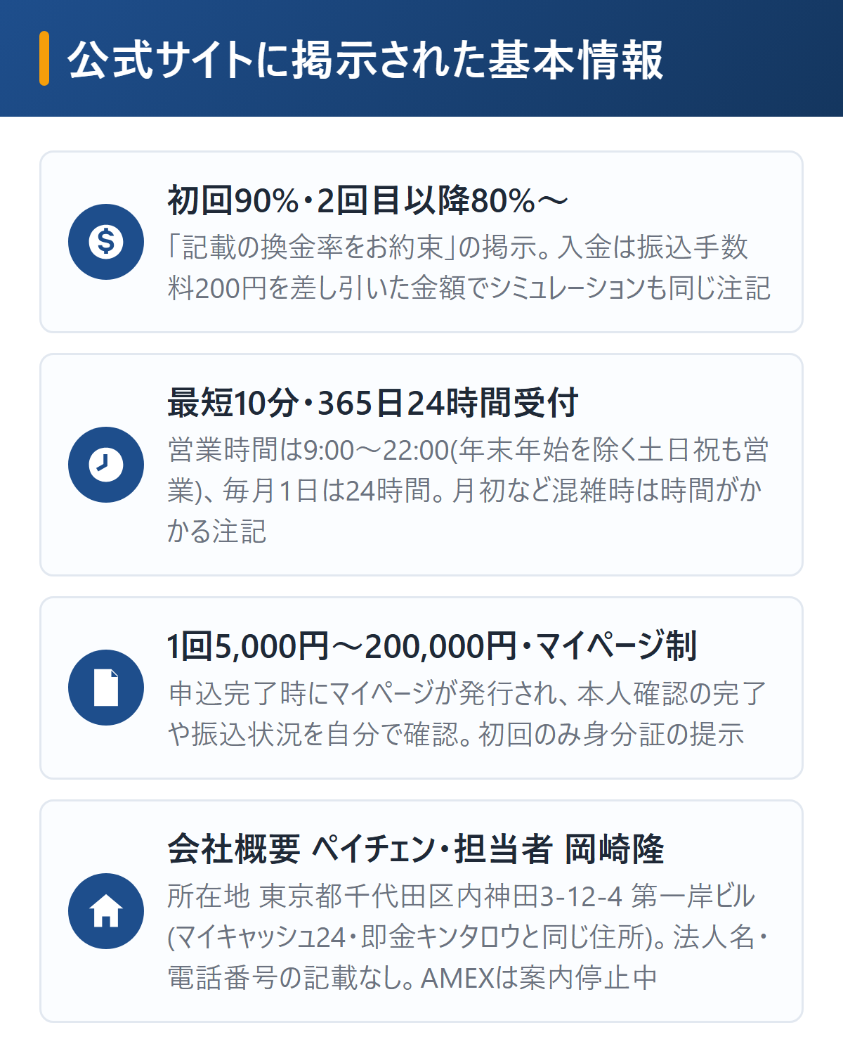 ペイチェンの基本情報を図解。初回90%・2回目以降80%で振込手数料200円を差し引いて入金、最短10分で365日24時間受付、1回5,000円〜200,000円、営業時間9時〜22時で毎月1日は24時間、会社概要はサイト名ペイチェン・千代田区内神田3-12-4第一岸ビル・担当者岡崎隆、AMEXカードは案内停止中