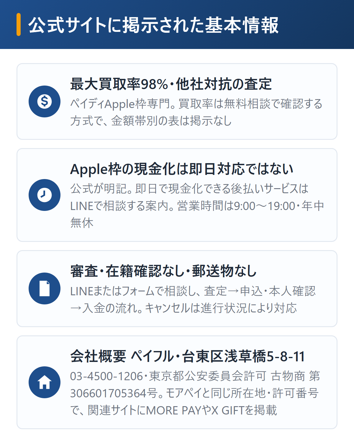ペイフルの基本情報を図解。ペイディApple枠の買取専門で最大買取率98%と他社対抗の掲示、ペイディApple枠の現金化は即日対応ではないと公式が明記しLINEで無料相談、審査・在籍確認なしで郵送物なし、関連サイトにAnswer・BIGギフト・LIFE・X GIFT・MORE PAY、会社概要はサイト名ペイフル・台東区浅草橋5-8-11・03-4500-1206・営業9時〜19時年中無休・古物商第306601705364号