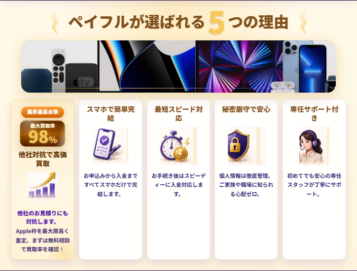 ペイフル公式サイトの選ばれる5つの理由。業界最高水準の最大買取率98%、スマホで簡単完結、最短スピード対応、秘密厳守で安心、専任サポート付き