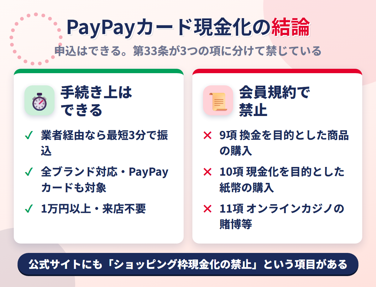 PayPayカード現金化の結論。業者経由なら最短3分で可能だが、会員規約 第33条が9項で換金、10項で現金化、11項でオンラインカジノを分けて禁じている