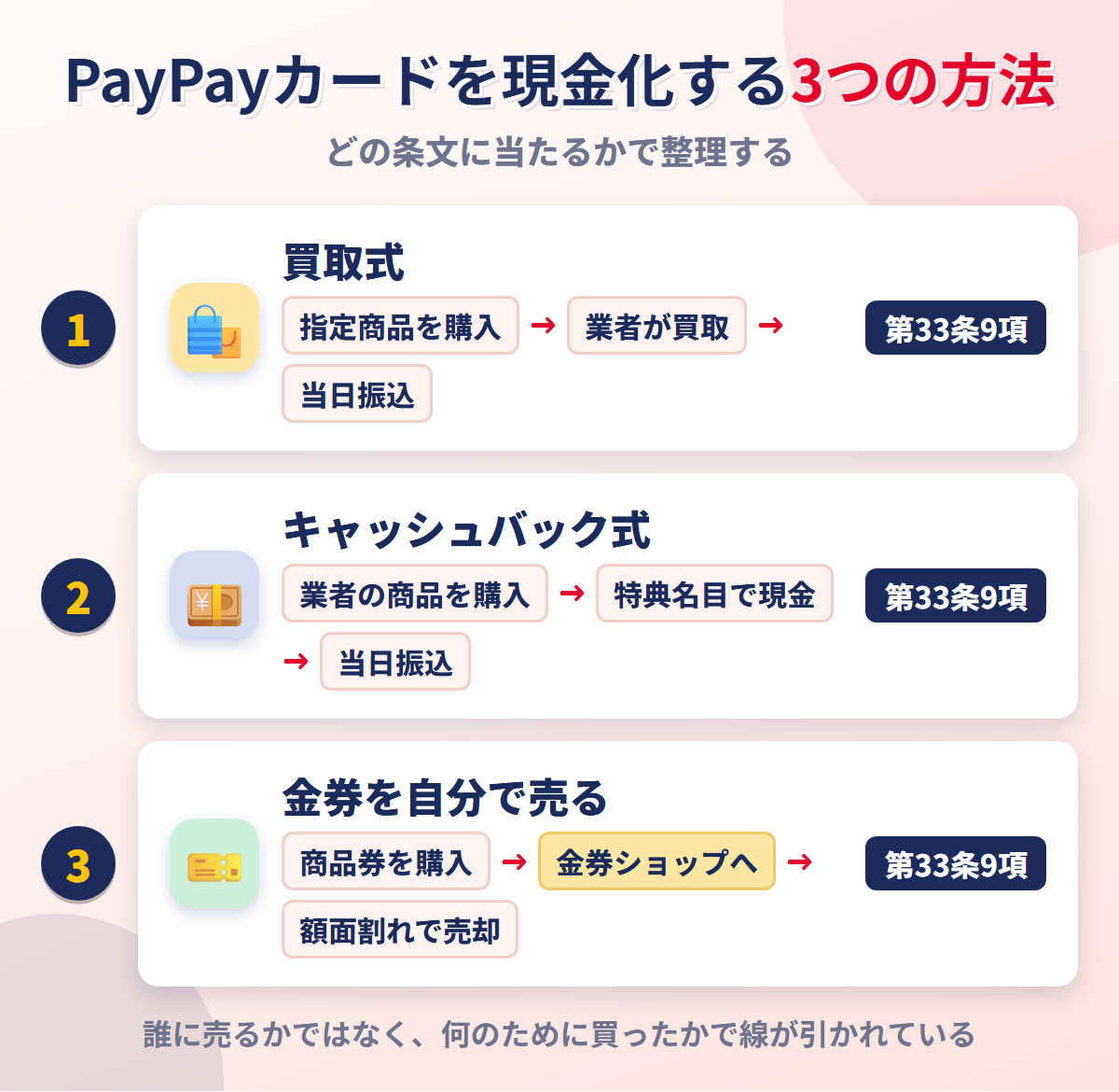PayPayカードを現金化する3つの方法。買取式・キャッシュバック式・金券を自分で売る方法のいずれも第33条9項の換金を目的とした購入に当たる