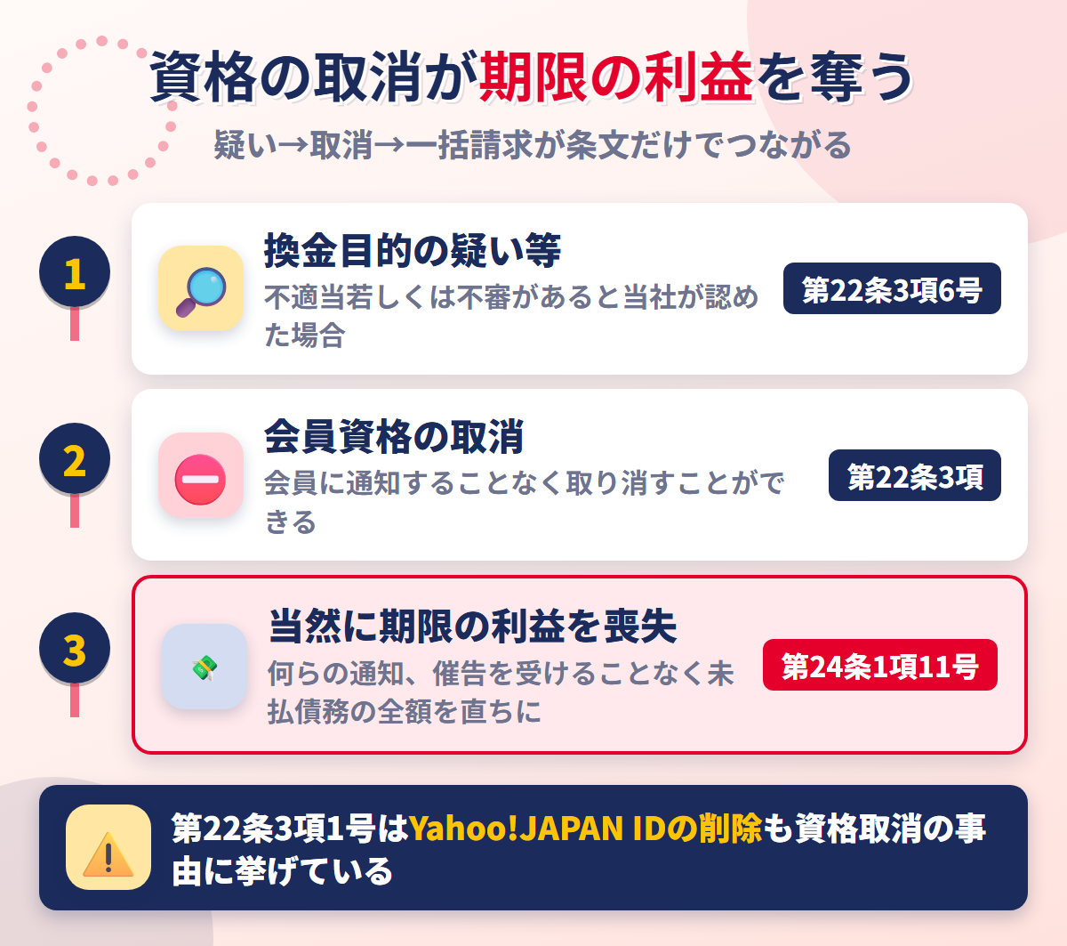 PayPayカード会員規約の3段階。第22条3項6号の換金目的の疑いから会員資格の取消、第24条1項11号で当然に期限の利益を喪失する流れ