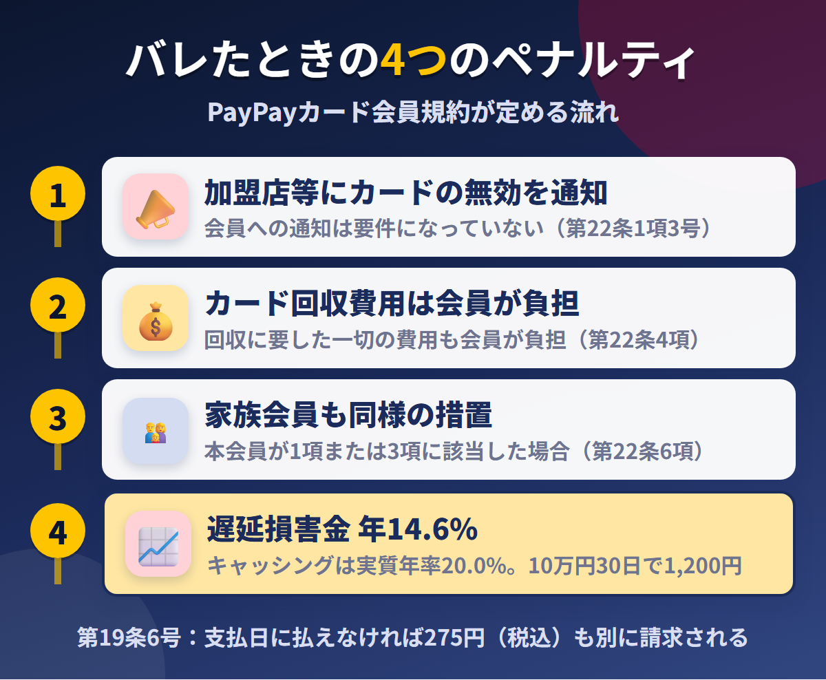 PayPayカードで現金化がバレたときの4つのペナルティ。加盟店等にカードの無効を通知、回収費用は会員負担、家族会員も同様の措置、遅延損害金年14.6%