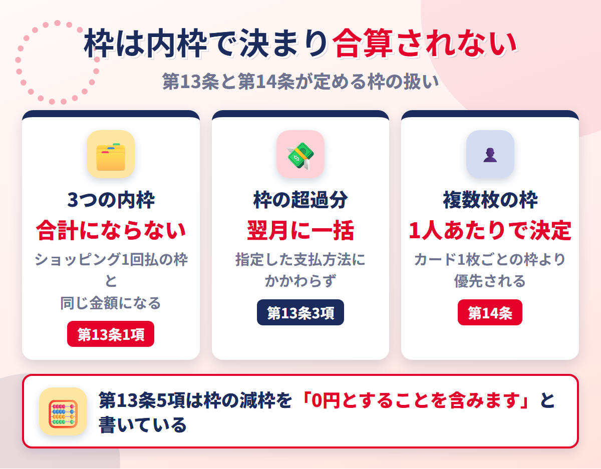 PayPayカードの利用可能枠の仕組み。第13条1項の3つの内枠は合計にならず、超過分は翌月に一括、複数枚でも本会員1人あたりで決まる